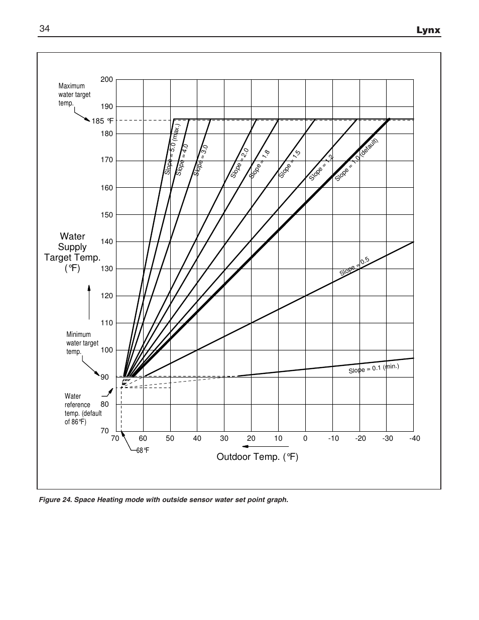 Lynx 34, Outdoor temp. (°f) water supply target temp. (°f) | Slant/Fin LX-150 User Manual | Page 34 / 44
