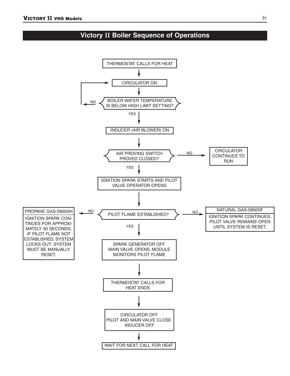 Victory ii boiler sequence of operations | Slant/Fin VHS-180 User Manual | Page 31 / 36