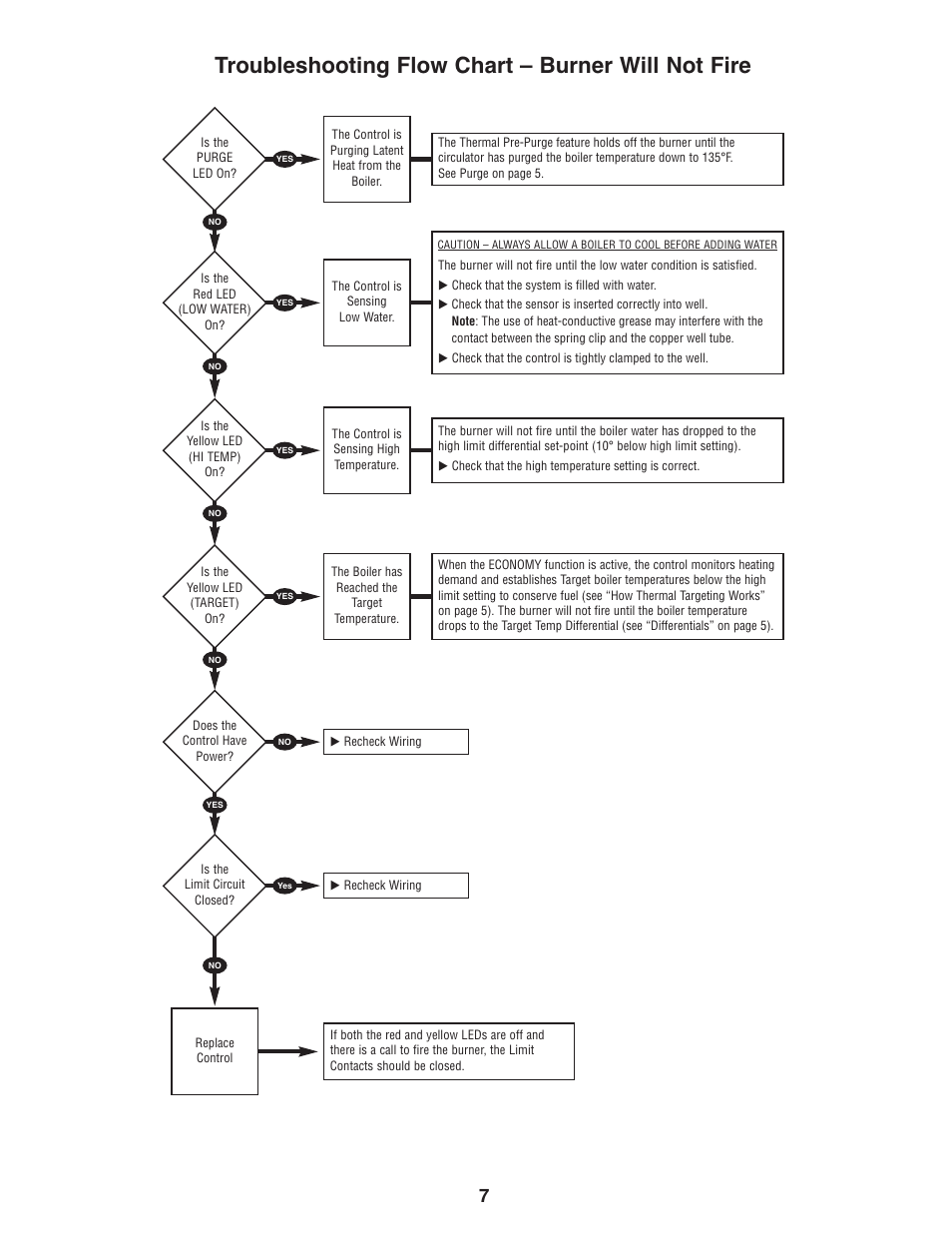 Troubleshooting flow chart – burner will not fire | Slant/Fin 3000-190 User Manual | Page 7 / 8