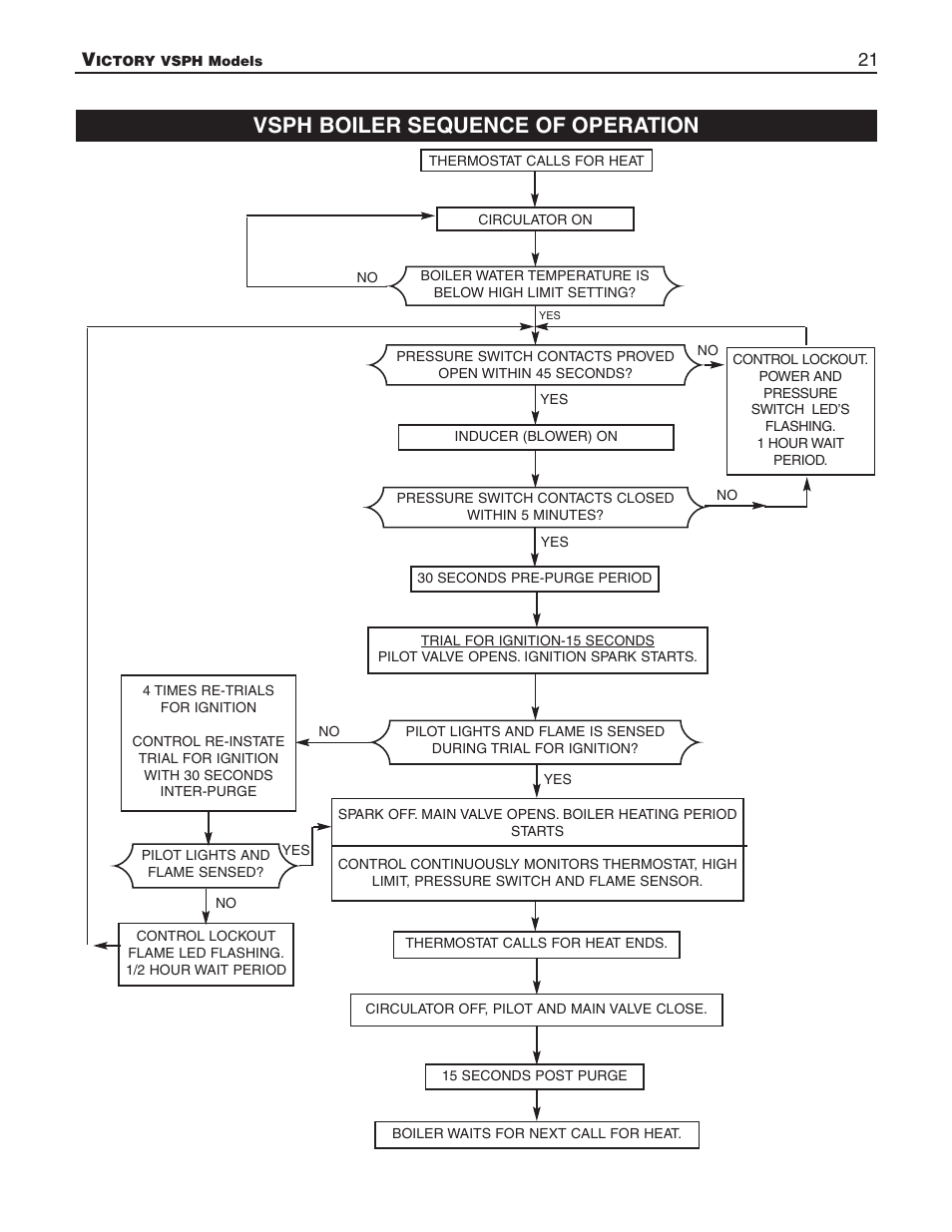 Vsph boiler sequence of operation | Slant/Fin VSPH-180 User Manual | Page 21 / 28