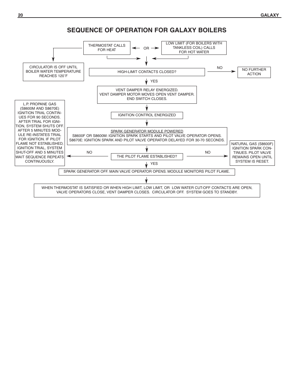 Sequence of operation for galaxy boilers | Slant/Fin GXH-190 User Manual | Page 20 / 28