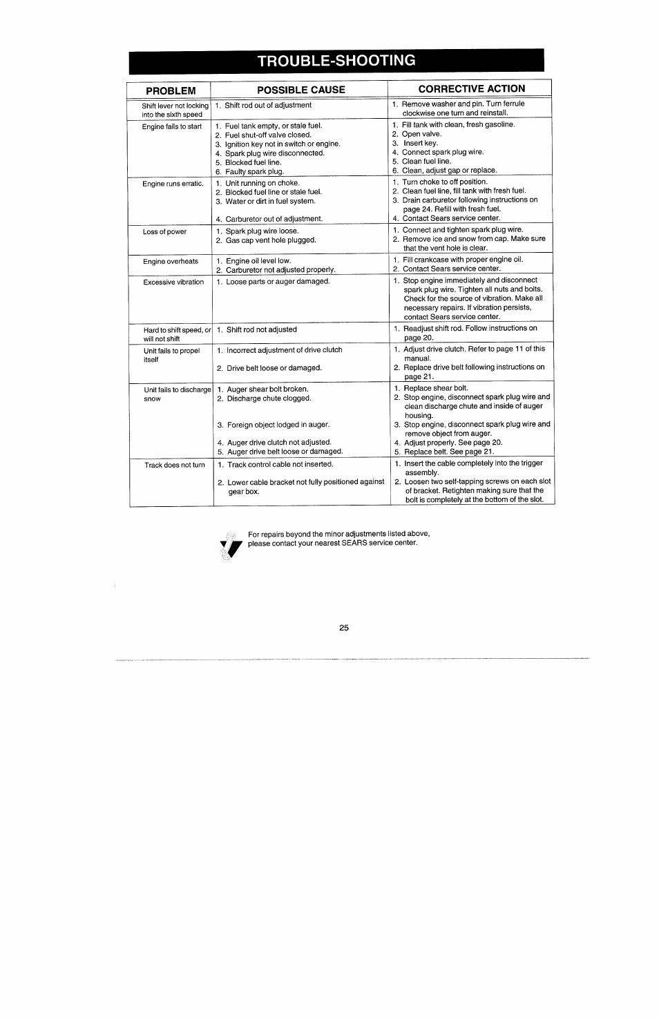 Trouble-shooting, Problem possible cause corrective action | Craftsman 247.885500 User Manual | Page 19 / 58