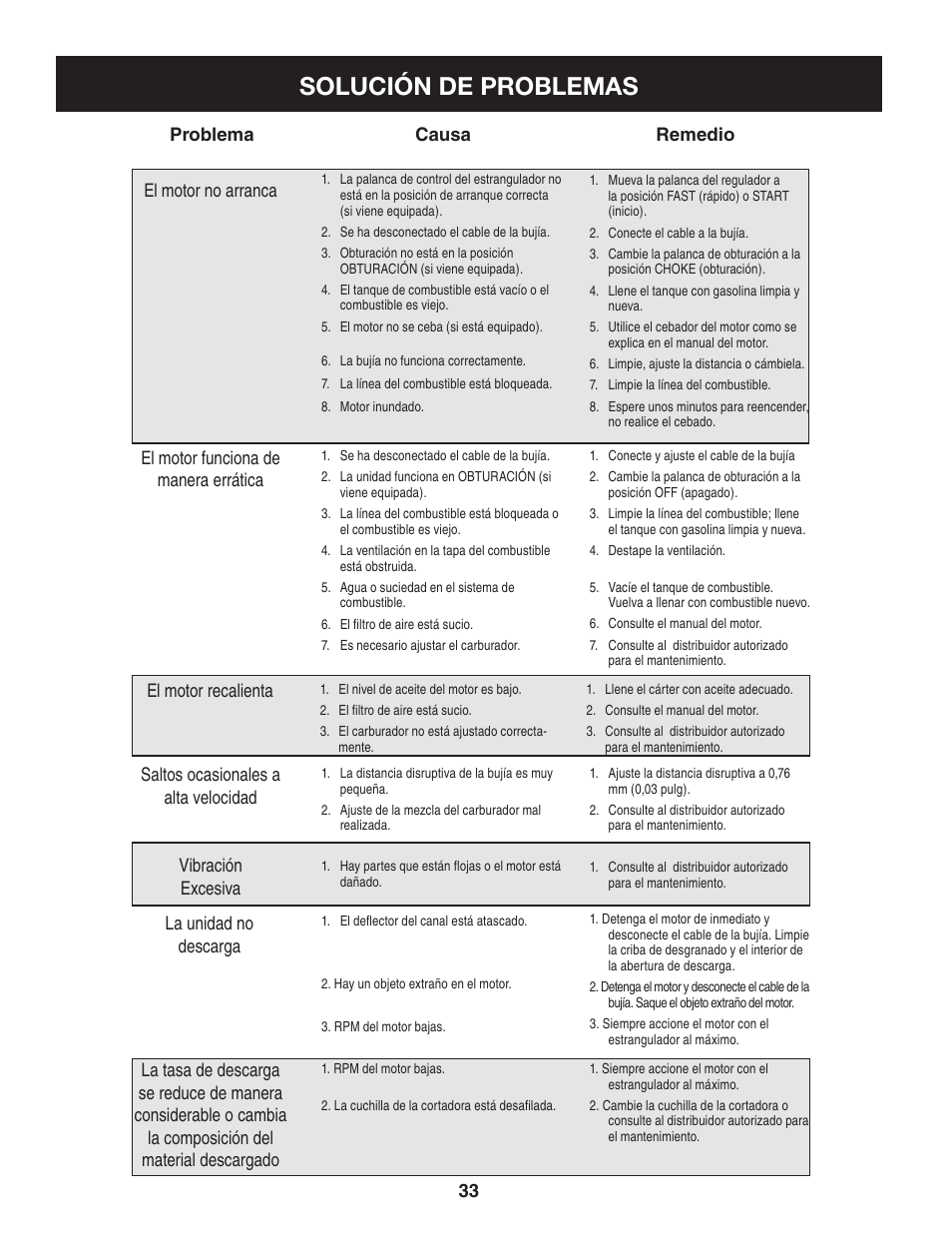 Solución de problemas | Craftsman 247.77636 User Manual | Page 33 / 40