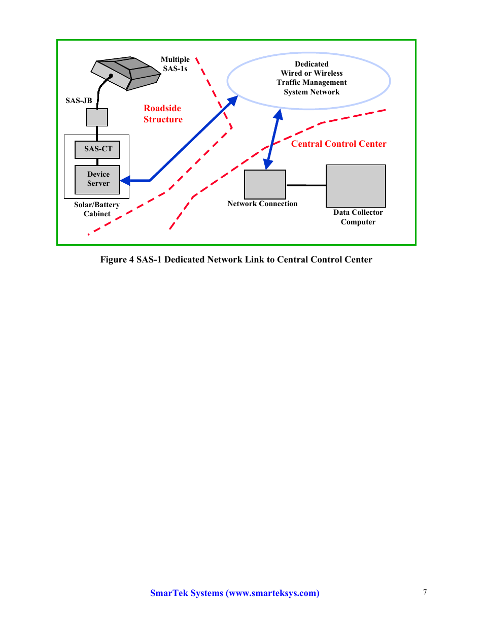 SmarTek Systems SAS-1 Operating Modes and Architecture User Manual | Page 7 / 7