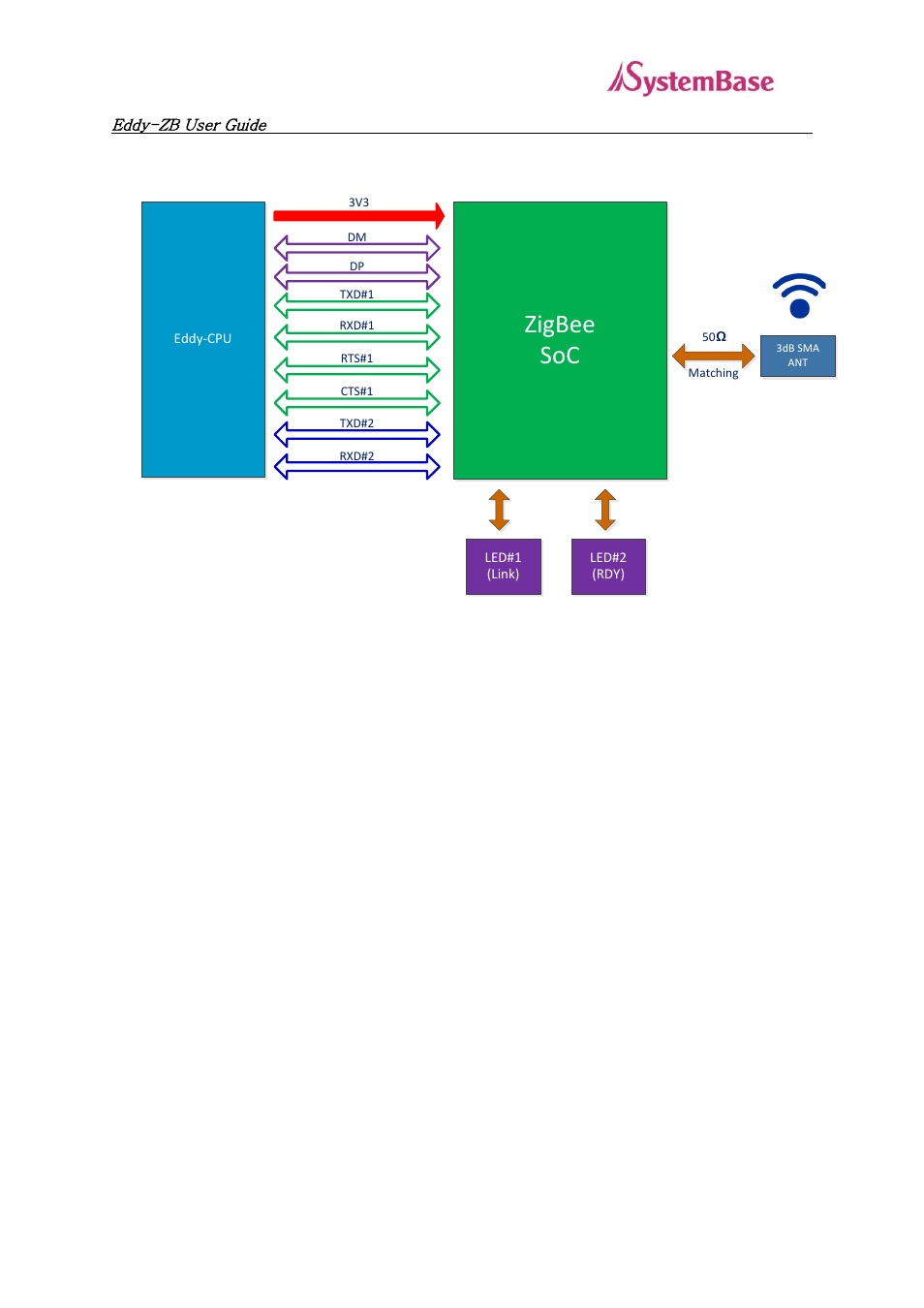 Block diagram, Zigbee soc | Solvline Eddy- ZB v1.0 User Manual | Page 9 / 16
