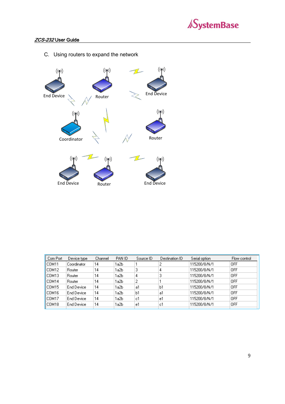 Using routers to expand the network | Solvline ZCS-232 User Manual | Page 9 / 14