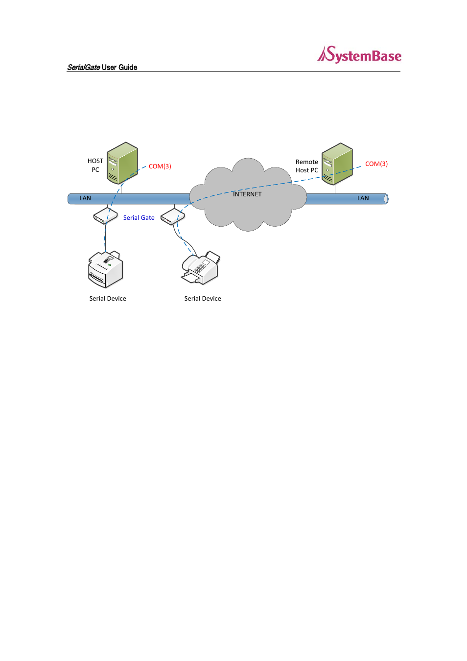 2tcom port redirection, Com port redirection | Solvline SG-3011DCL232 V1.0 User Manual | Page 13 / 32