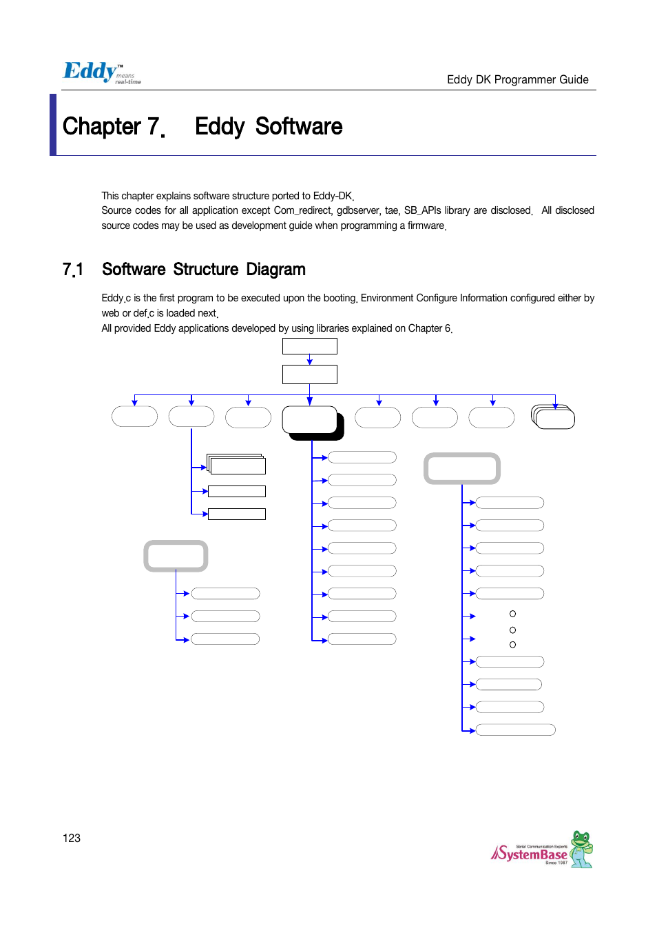 Chapter 7, Eddy software, Software structure diagram | Chapter 7. eddy software, 1 software structure diagram, Eddy dk programmer guide | Solvline Eddy DK User Manual | Page 123 / 150