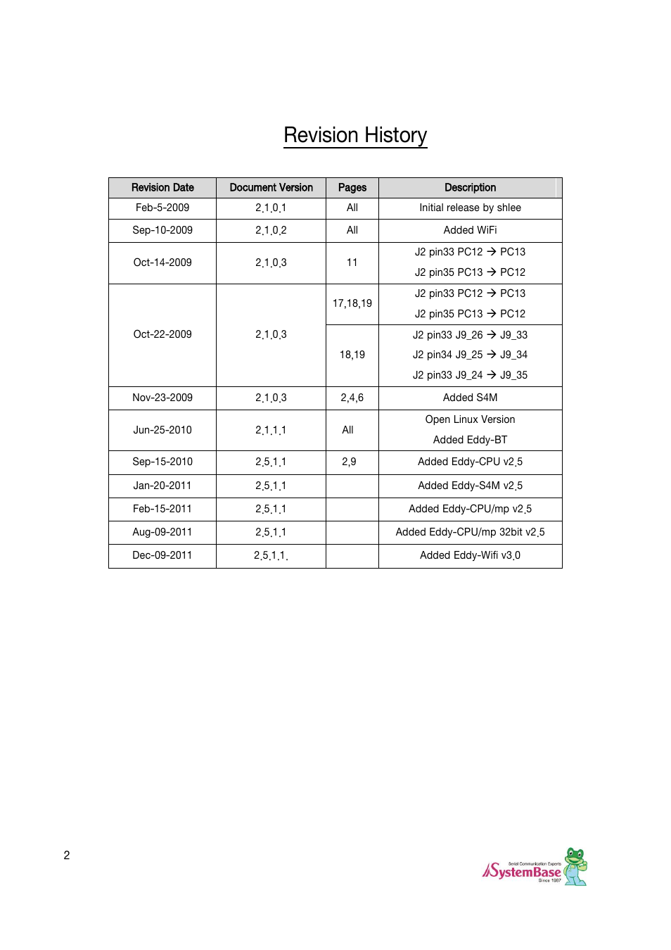 Revision history | Solvline Eddy DK User Manual | Page 2 / 150