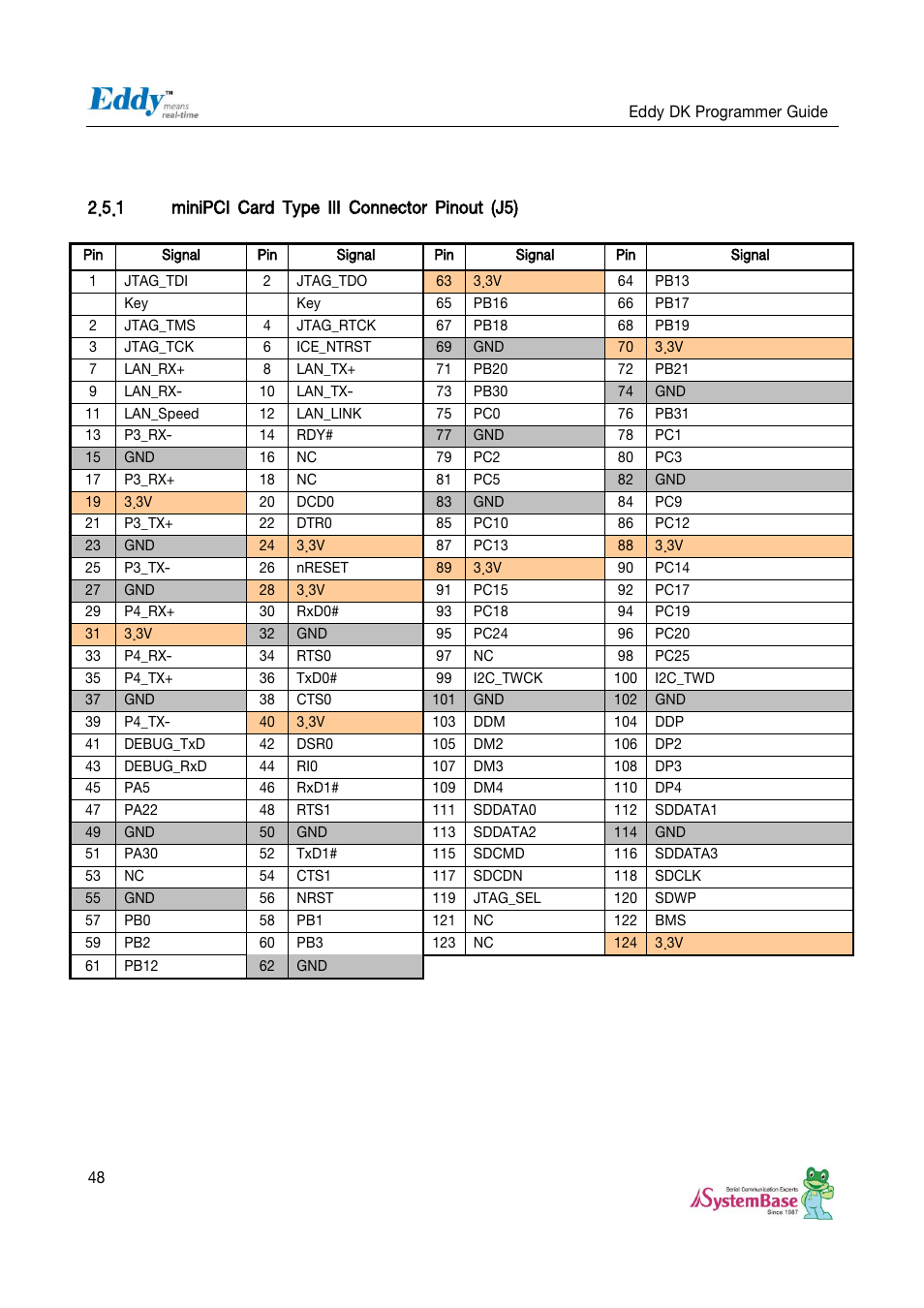 1 minipci card type iii connector pinout (j5) | Solvline Eddy DK User Manual | Page 48 / 150