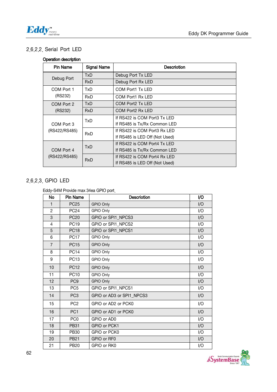 Serial port led, Gpio led | Solvline Eddy DK User Manual | Page 62 / 150
