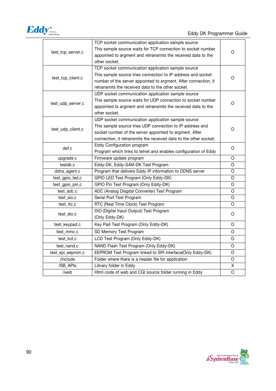 Solvline Eddy DK User Manual | Page 90 / 150