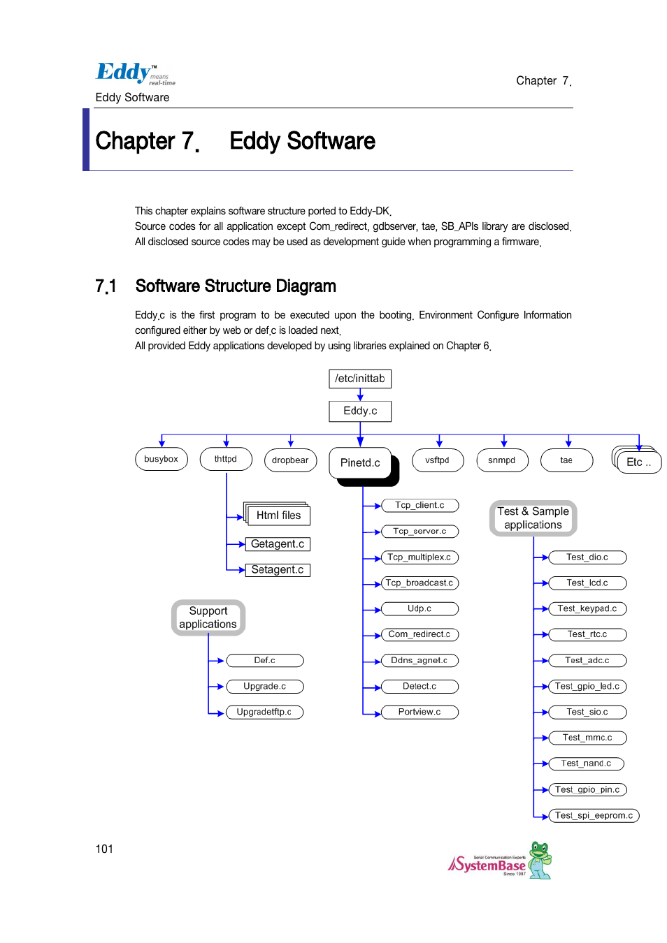 Eddy software, Software structure diagram, Chapter 7 | Chapter 7. eddy software, 1 software structure diagram | Solvline Eddy DKV2.1.0.3 User Manual | Page 101 / 123