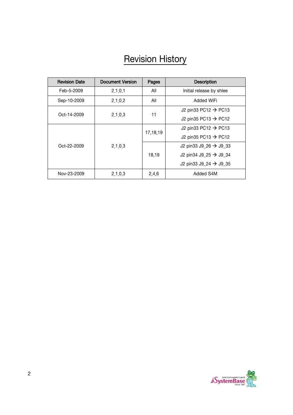 Revision history | Solvline Eddy DKV2.1.0.3 User Manual | Page 2 / 123