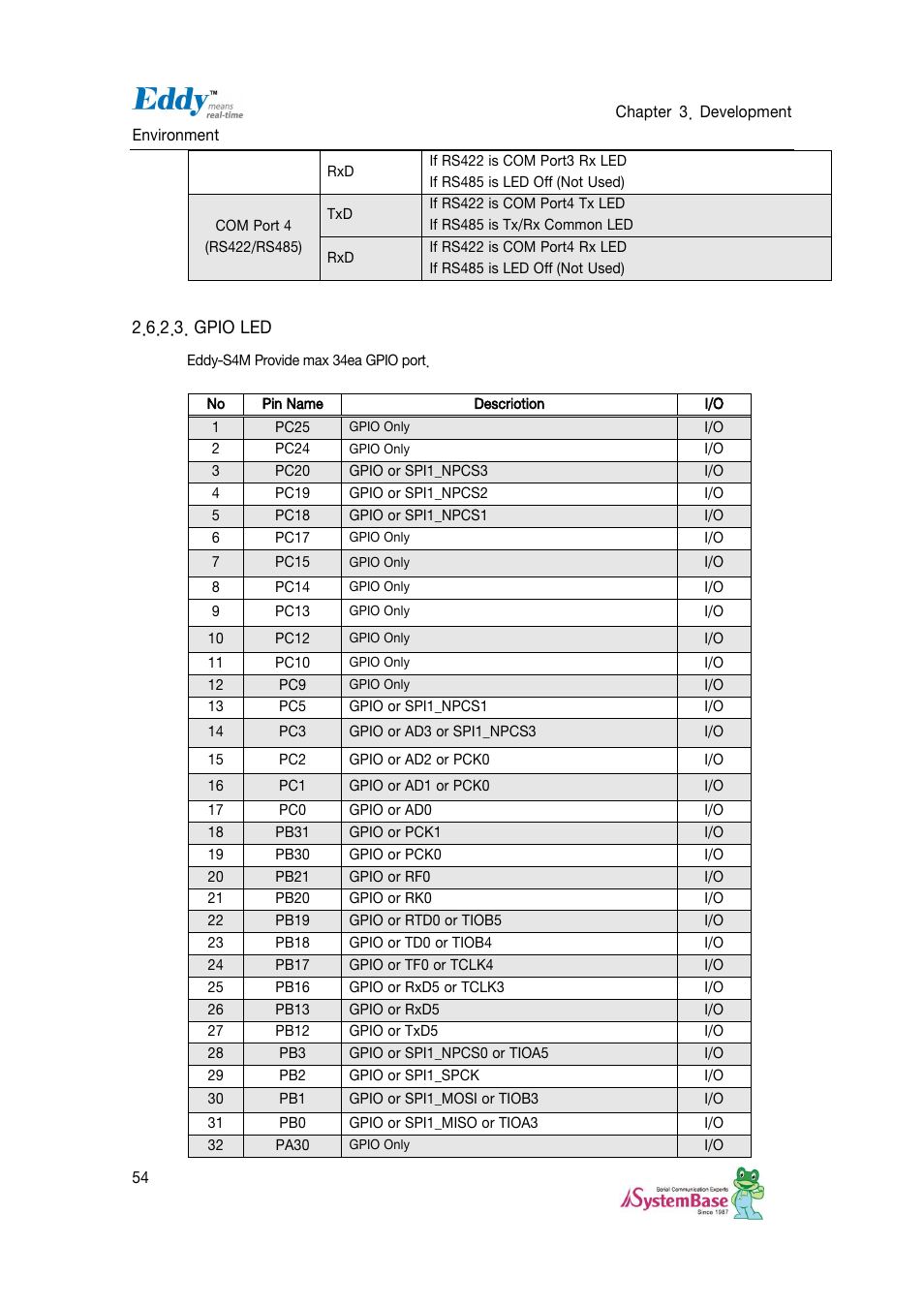 Gpio led | Solvline Eddy DKV2.1.0.3 User Manual | Page 54 / 123