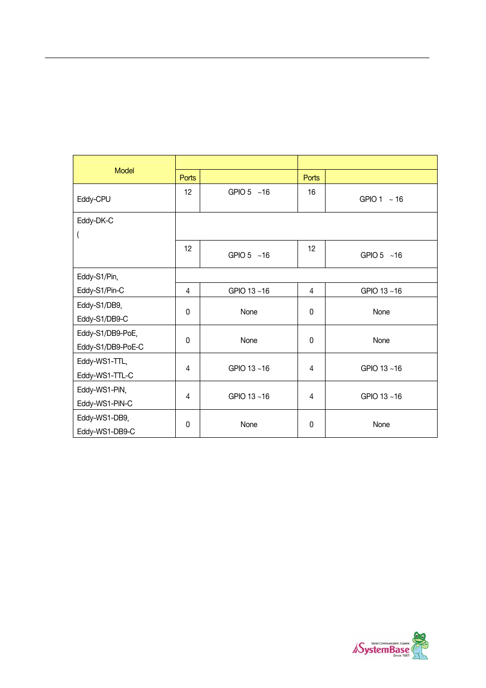 Gpio led | Solvline Eddy DK Ver 2.20 User Manual | Page 16 / 75