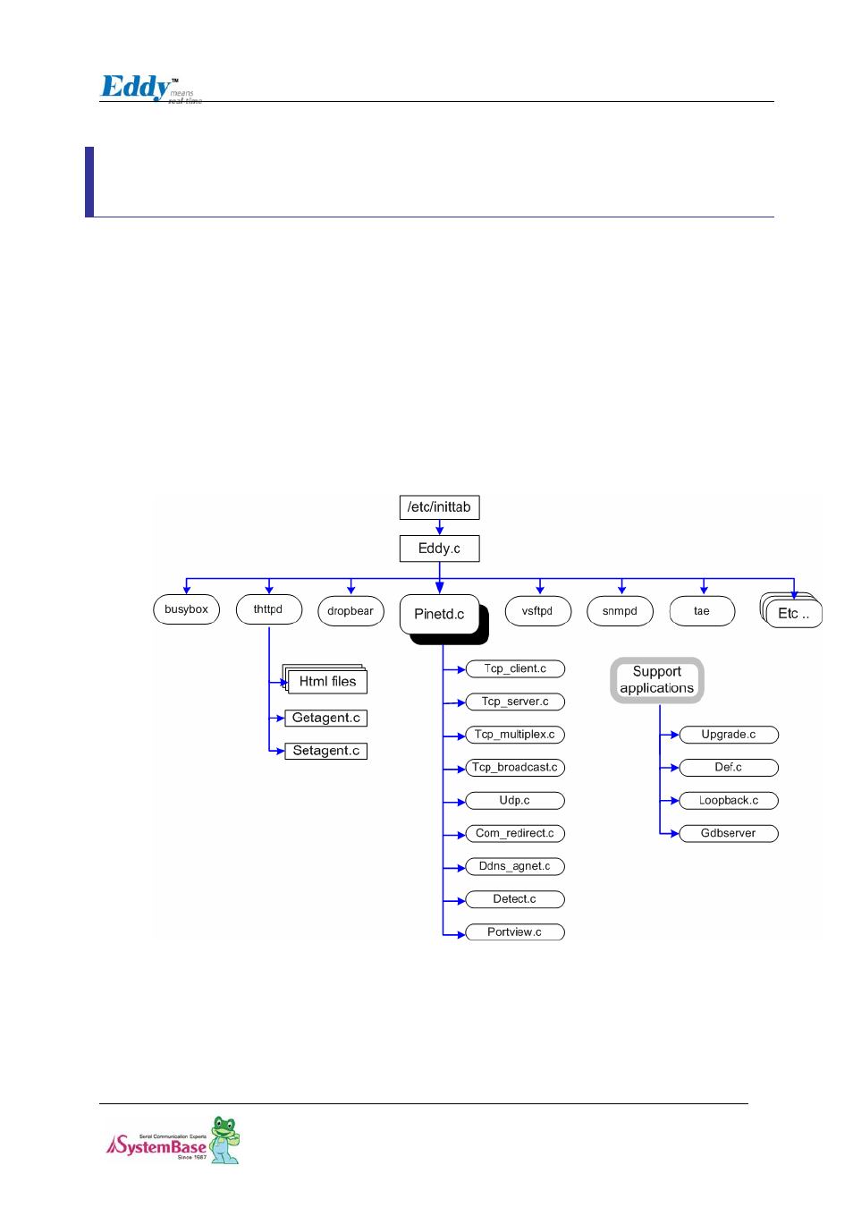 Chpater7. eddy software, 1 software structure diagram, Chpater7. eddy software -1 | 1 software structure diagram -1 | Solvline Eddy DK Ver 2.20 User Manual | Page 61 / 75