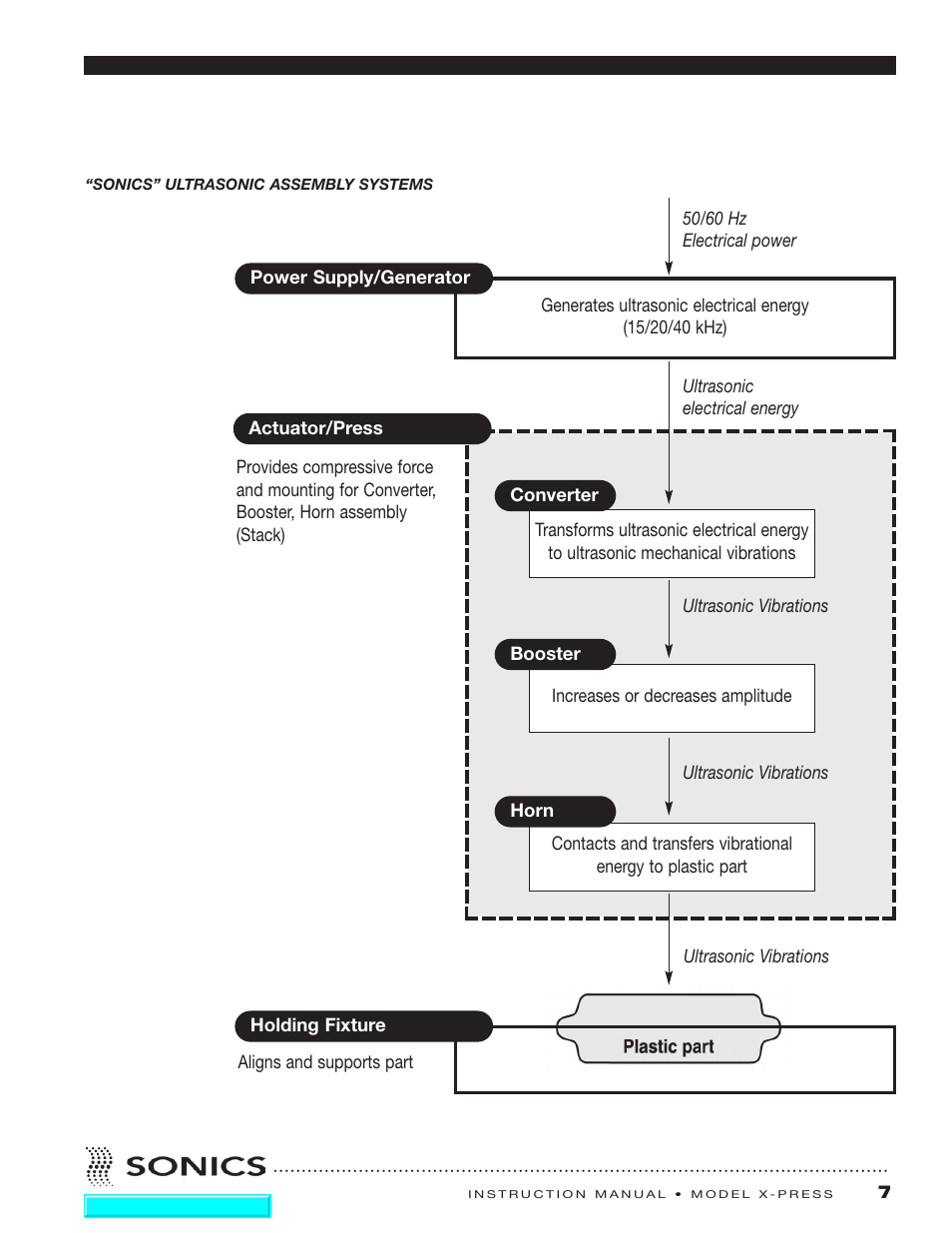 Sonics X-Press Integrated Welder User Manual | Page 8 / 38