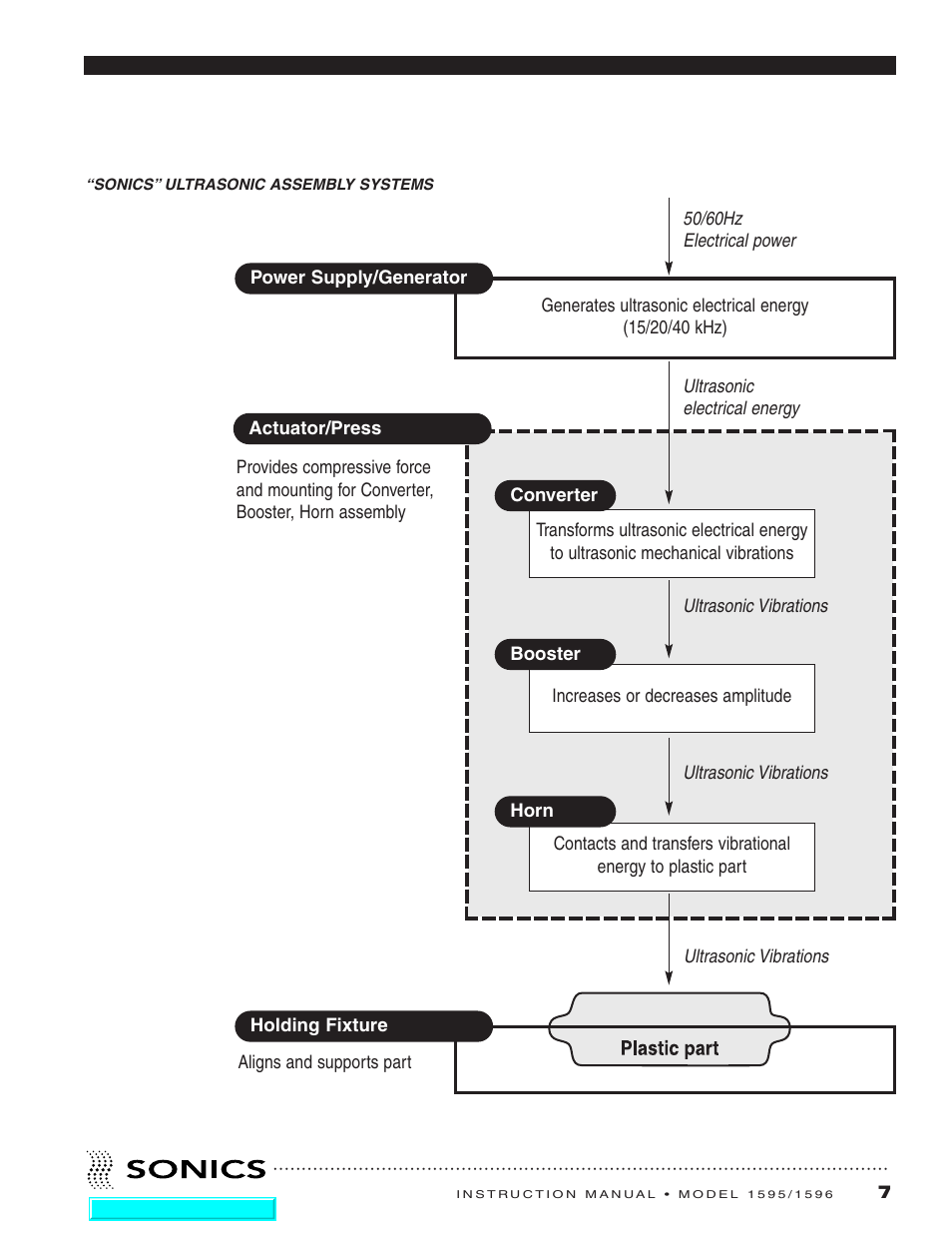 Sonics 1596 Actuator User Manual | Page 8 / 25