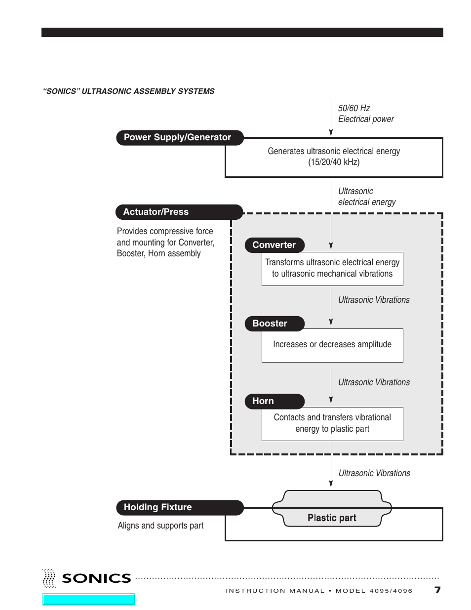 Sonics 4096 Actuator User Manual | Page 8 / 25