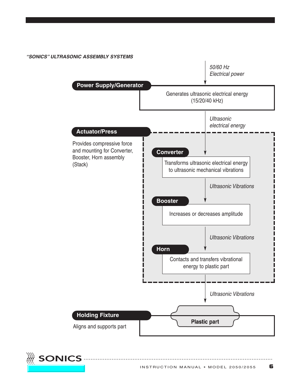 Sonics 2055-Press User Manual | Page 7 / 36