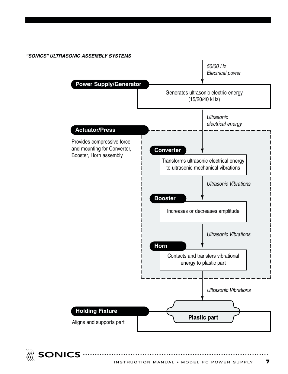 Sonics FC User Manual | Page 8 / 24