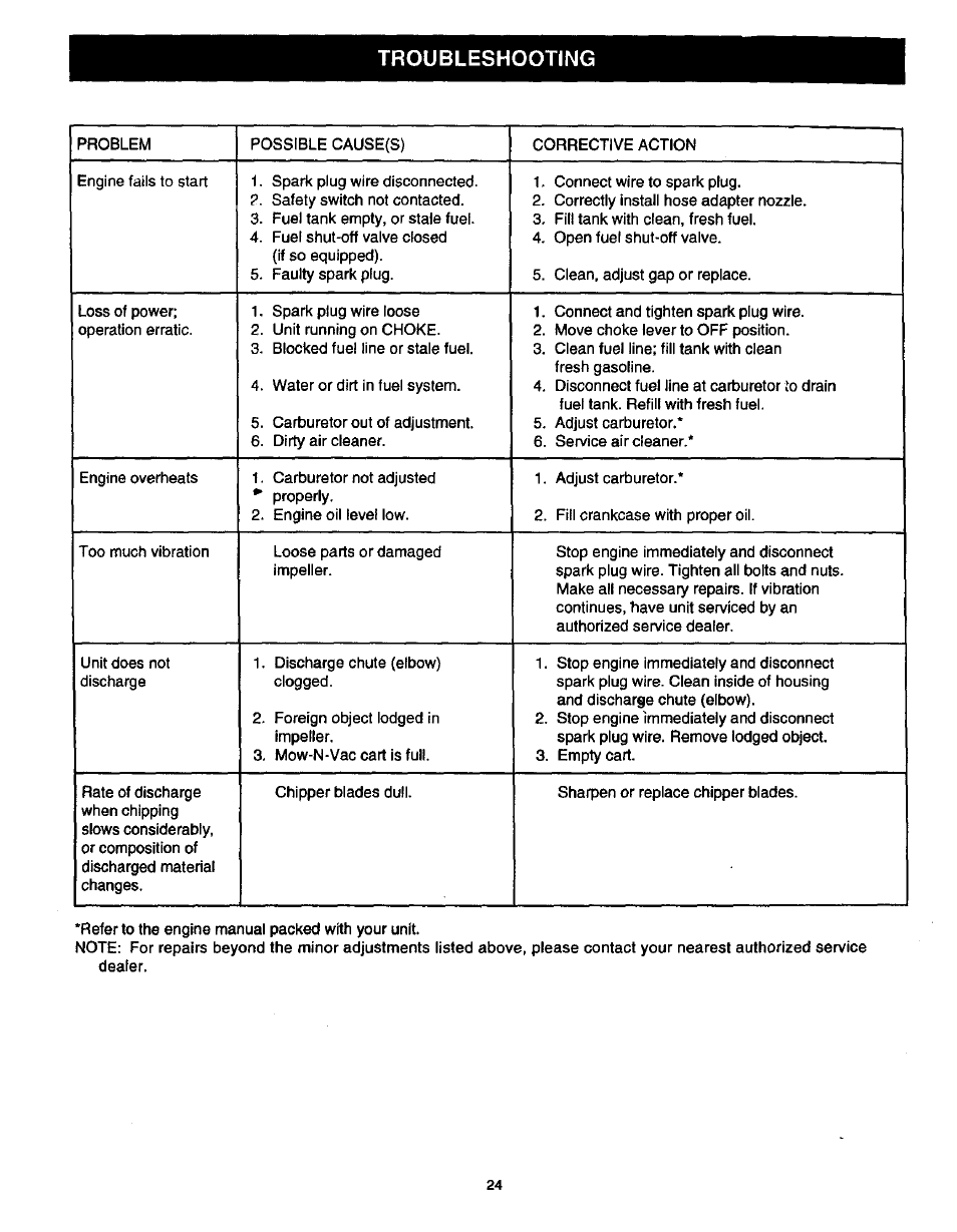 Troubleshooting | Craftsman 486.24516 User Manual | Page 24 / 32