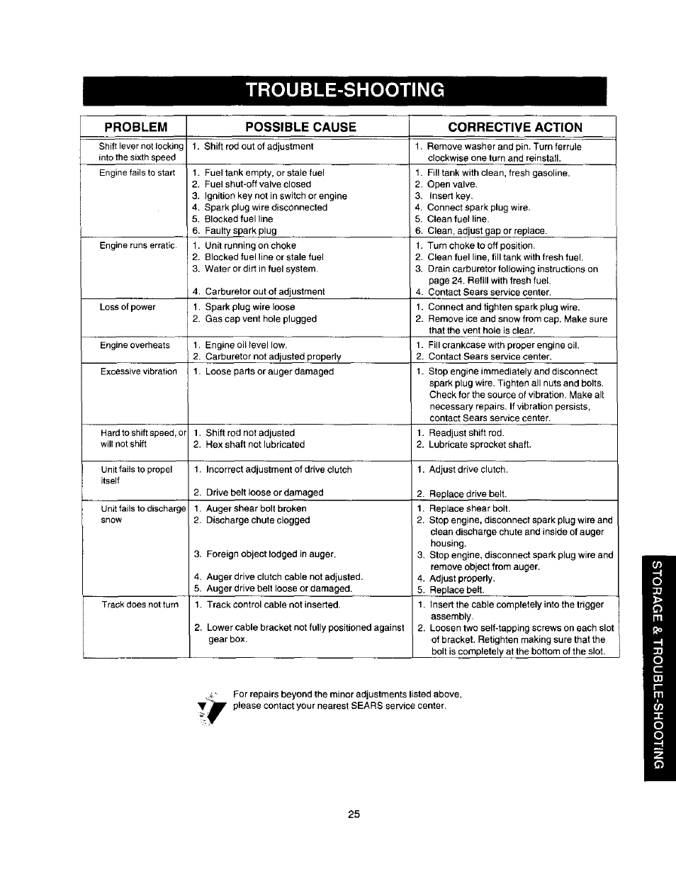 Trouble-shooting, Problem possible cause corrective action | Craftsman 247.888510 User Manual | Page 25 / 40