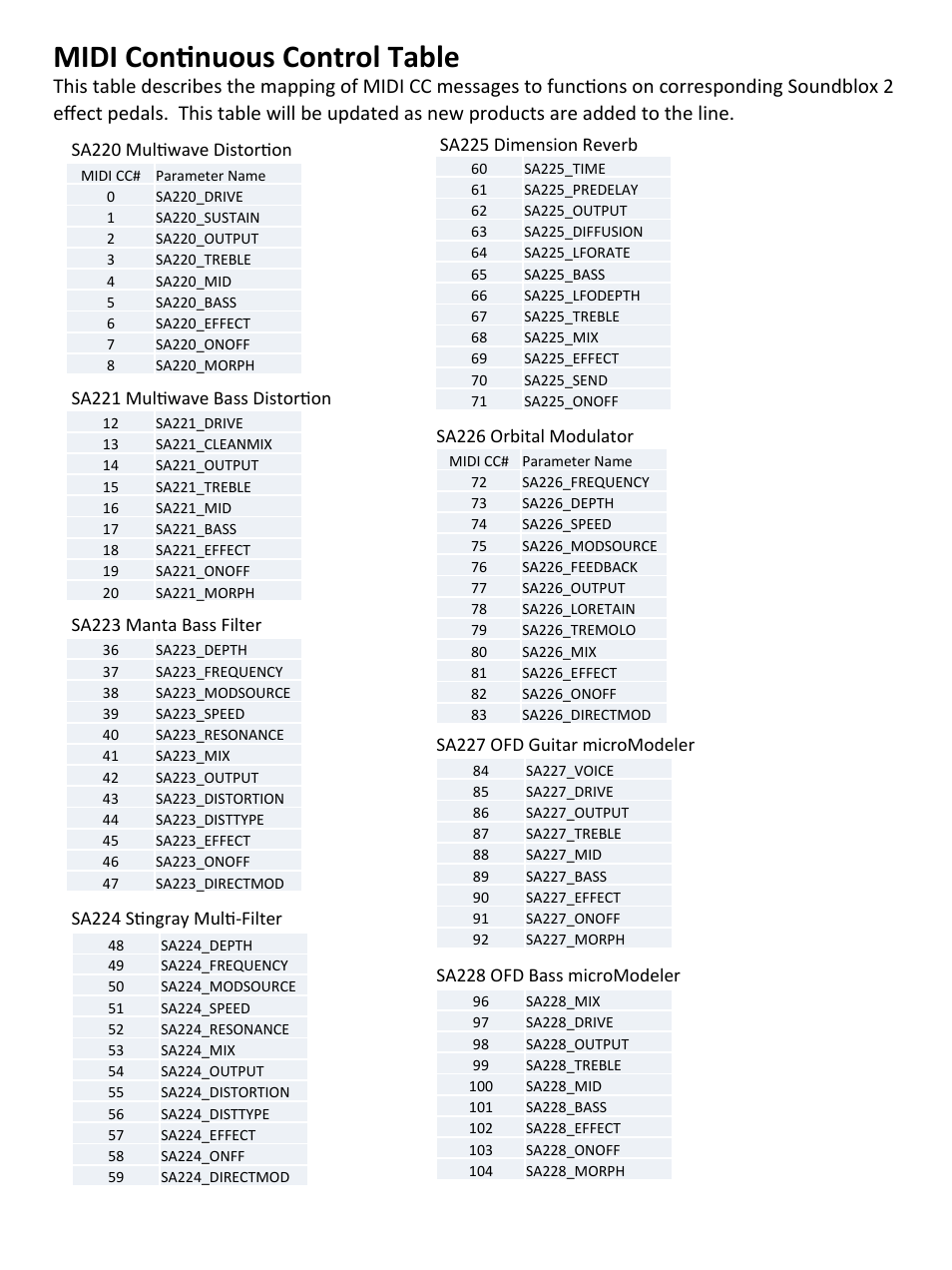 Midi con;nuous control table, Sa224 sfngray mulf-­‐filter | Source Audio Soundblox Hub v1 User Manual | Page 6 / 7