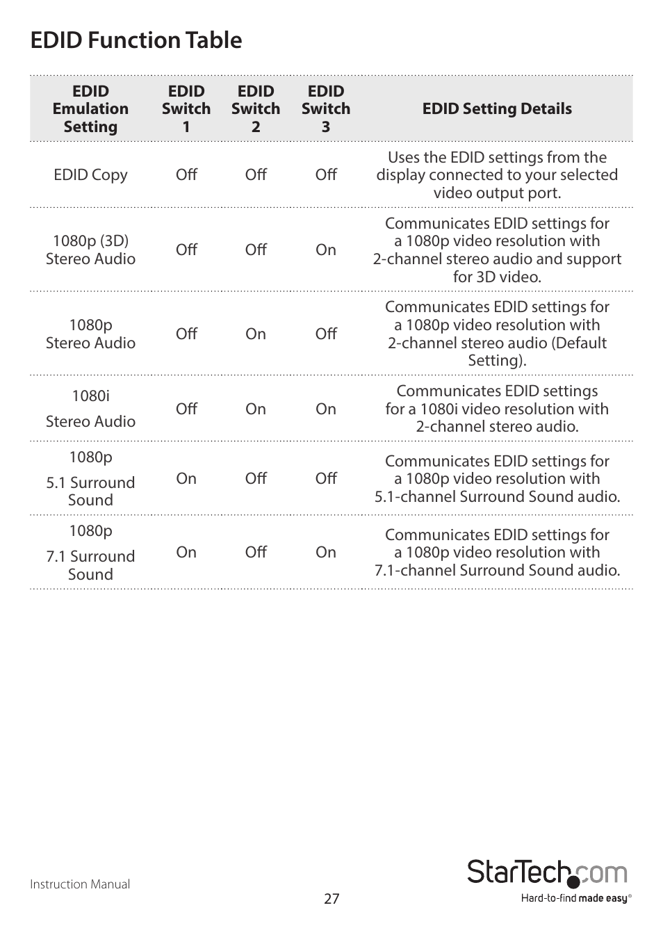Edid function table | StarTech.com STHDBTRX User Manual | Page 30 / 34