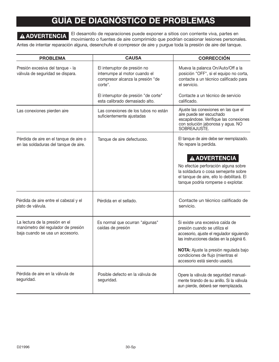 Guía de diagnóstico de problemas | Craftsman 919.16724 User Manual | Page 30 / 32