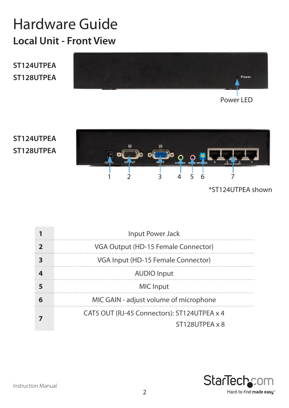 Hardware guide, Local unit - front view | StarTech.com STUTPEA4X User Manual | Page 5 / 13