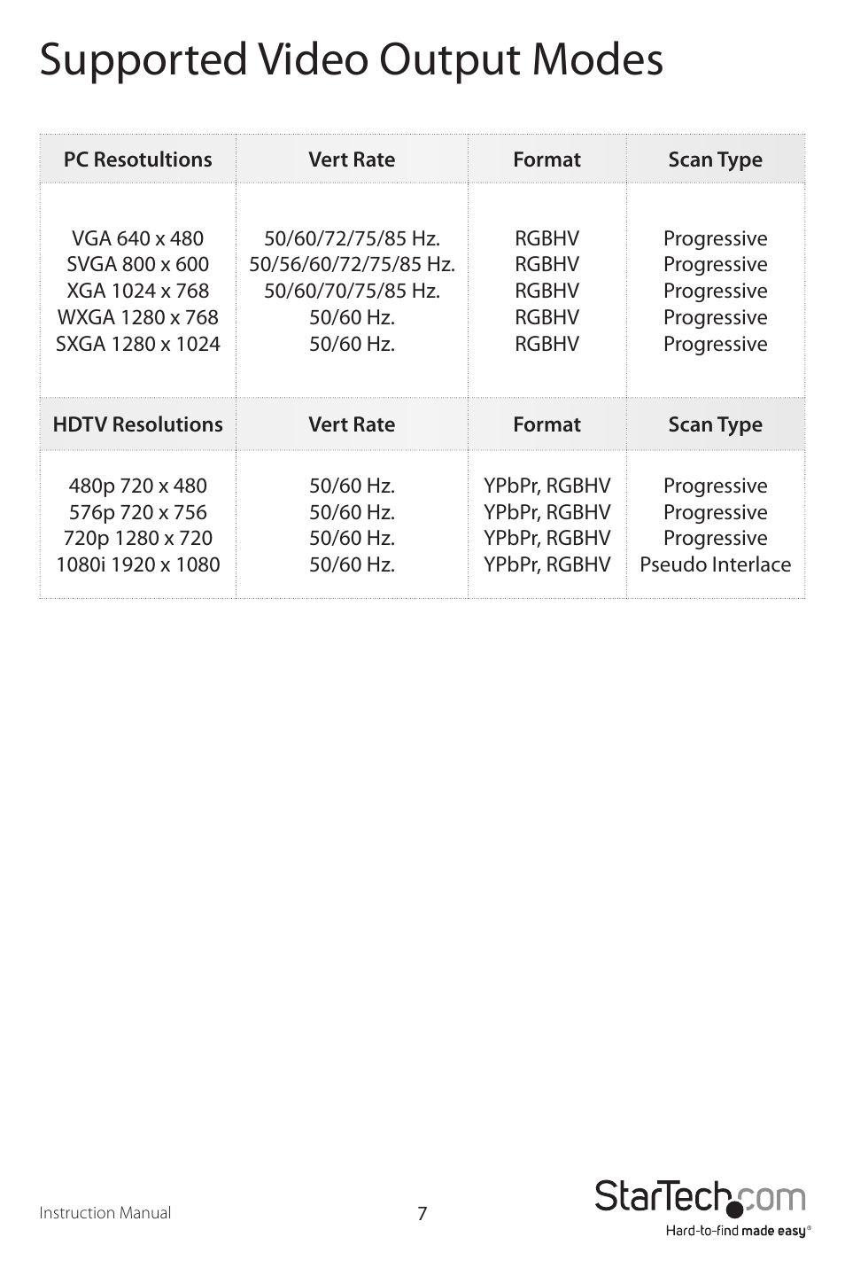 Supported video output modes | StarTech.com VID2DVIDTV User Manual | Page 10 / 12