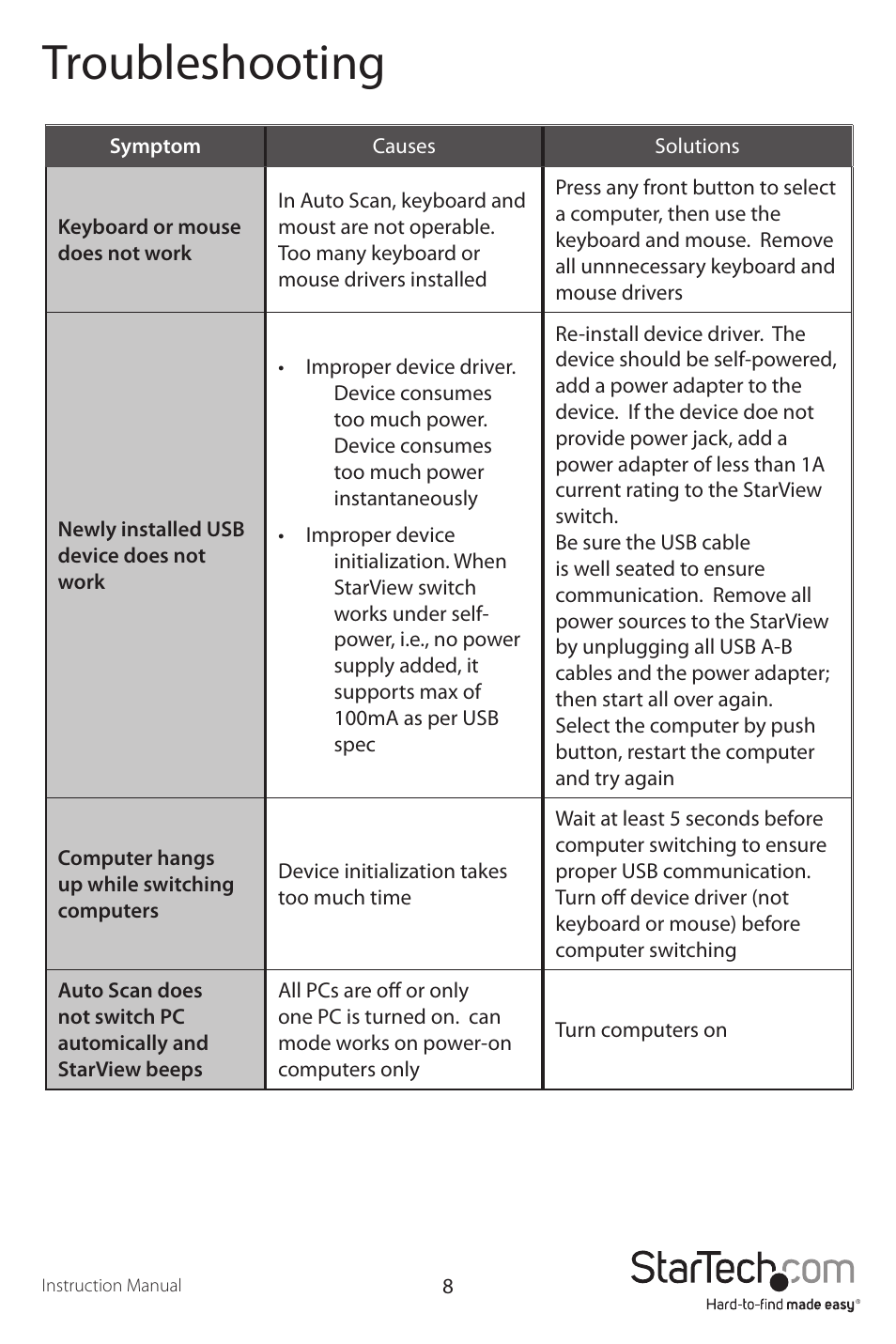 Troubleshooting | StarTech.com SV431USB User Manual | Page 11 / 13