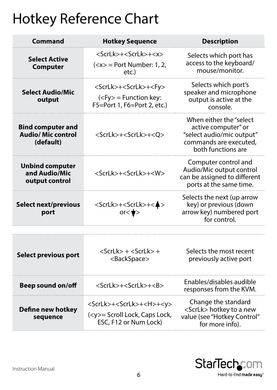 Hotkey reference chart | StarTech.com SV431DVIDDU Manual User Manual | Page 10 / 15