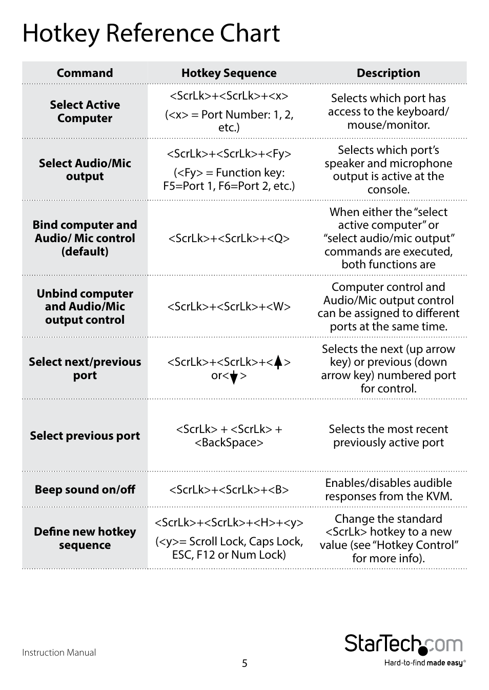 Hotkey reference chart | StarTech.com SV431DDUSB Manual User Manual | Page 8 / 12