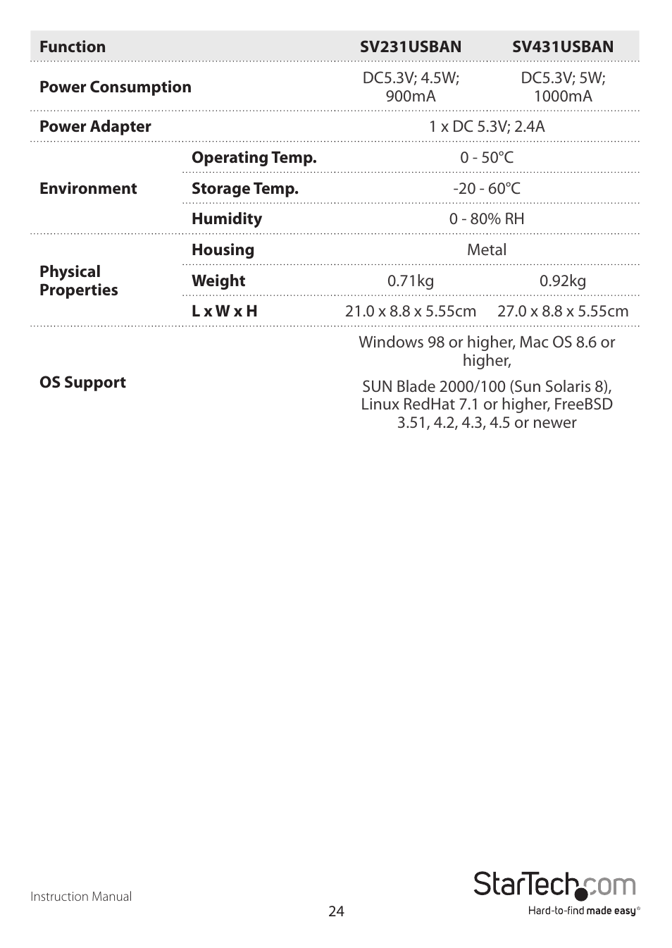 StarTech.com SV431USBAN User Manual | Page 28 / 30