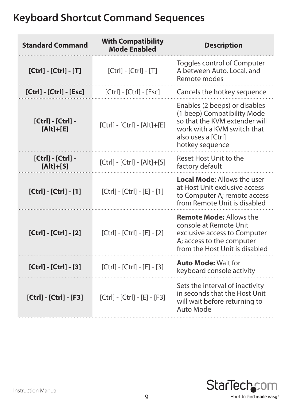 Keyboard shortcut command sequences | StarTech.com SV565UTPUL User Manual | Page 12 / 20