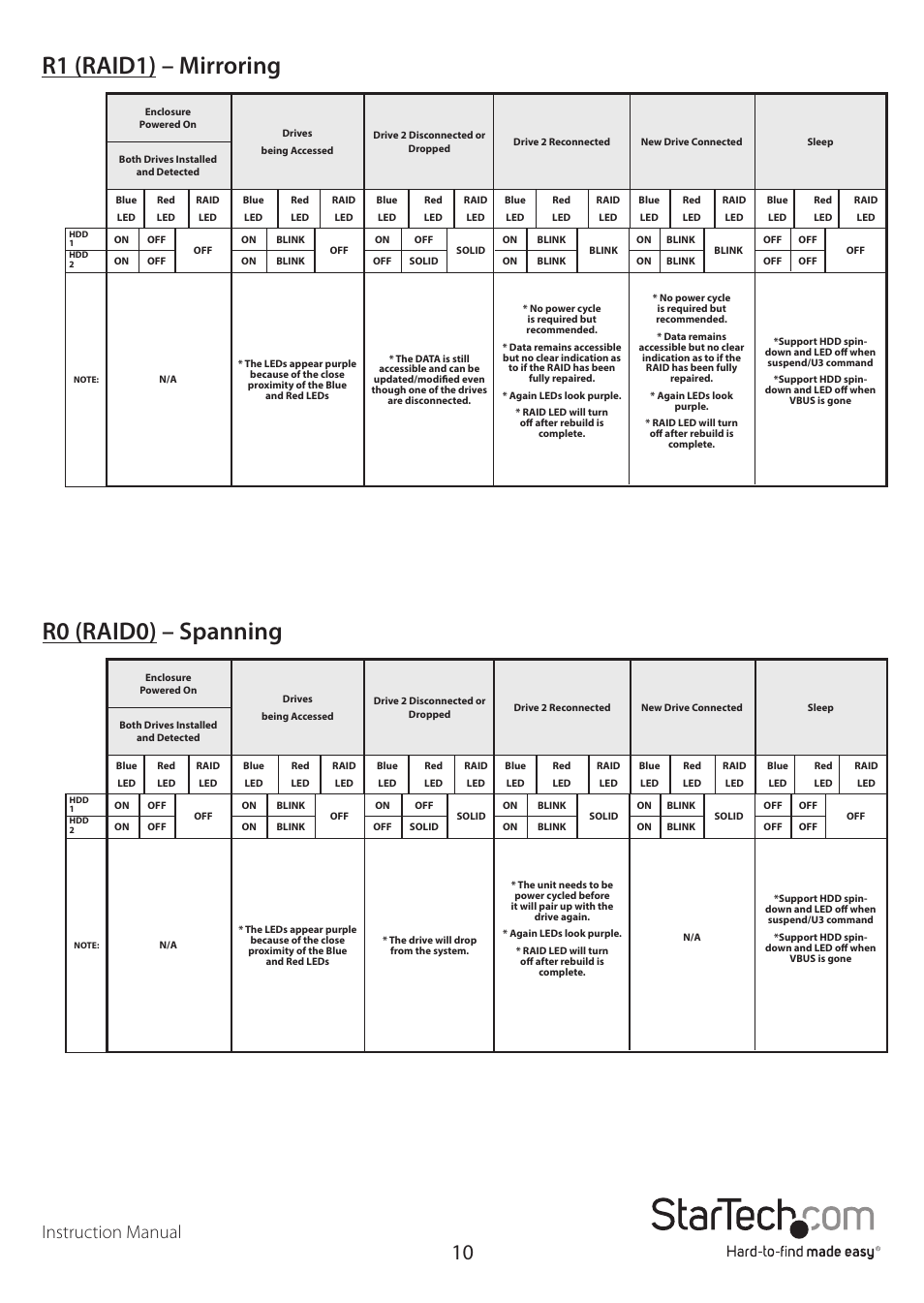 R1 (raid1) – mirroring, R0 (raid0) – spanning, Instruction manual | StarTech.com S352BU33HR Manual User Manual | Page 13 / 18