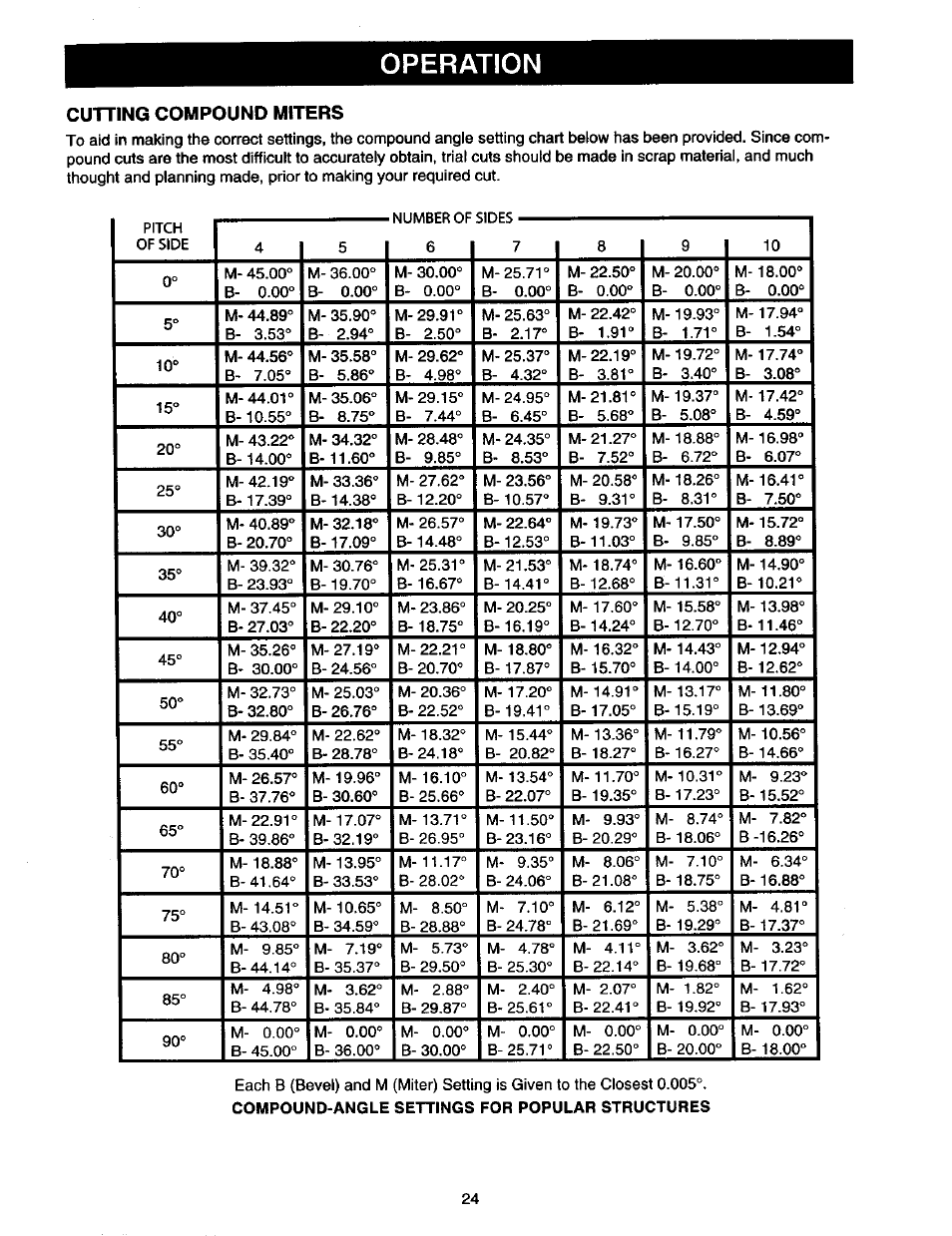 Cutting compound miters, Operation | Craftsman 315.212130 User Manual | Page 24 / 36