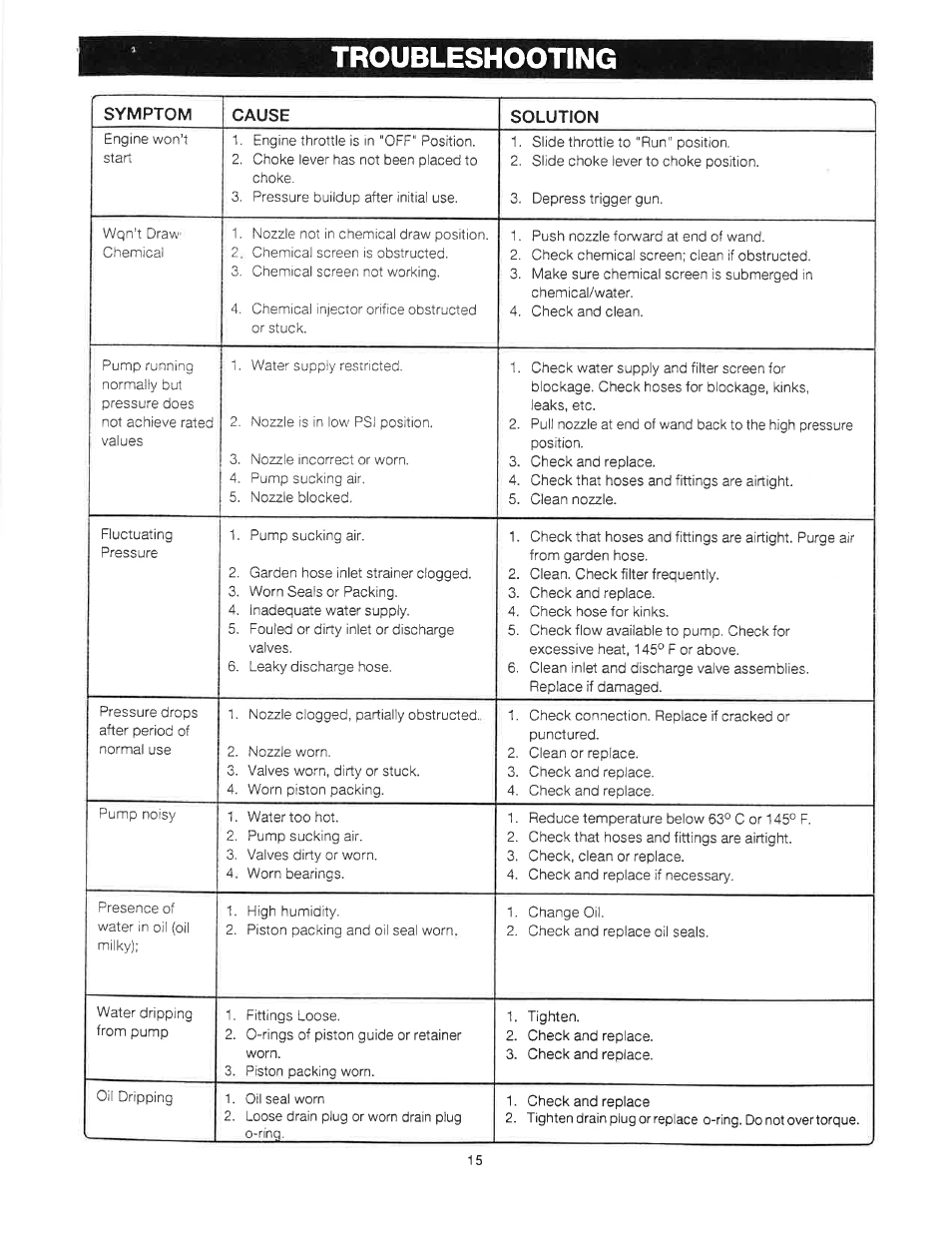 Troubleshooting | Craftsman 919.679240 User Manual | Page 15 / 30