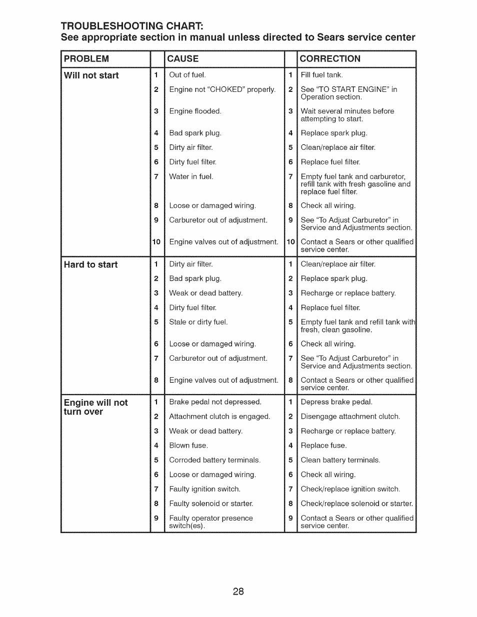 Craftsman 28928 User Manual | Page 28 / 64