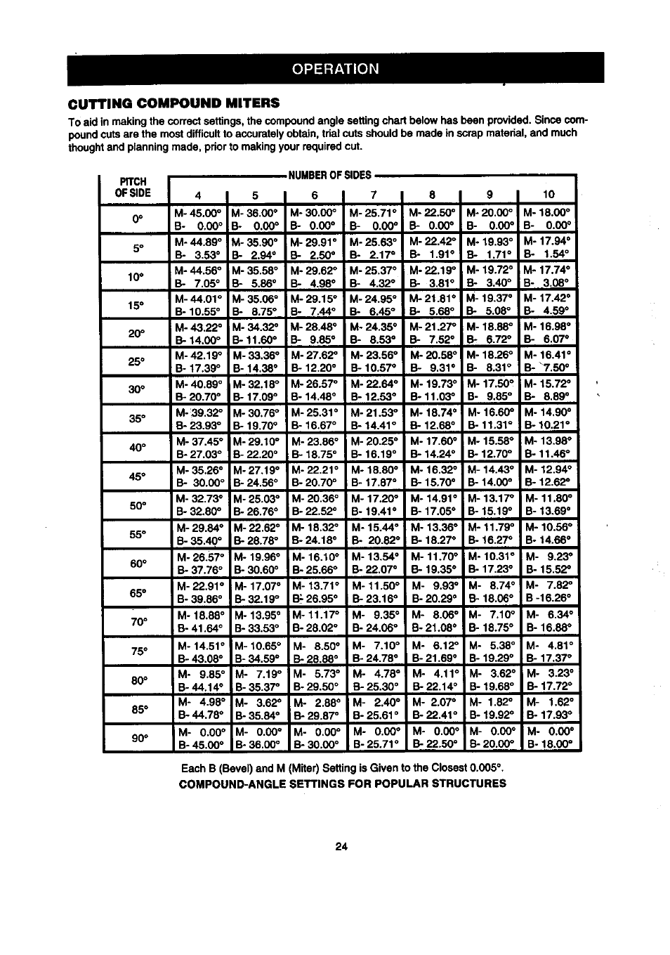Operation cutting compound miters | Craftsman 315.212100 User Manual | Page 24 / 38