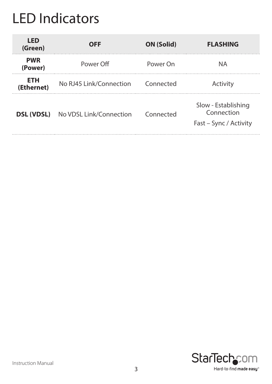 Led indicators | StarTech.com 110VDSLEX2EU User Manual | Page 6 / 11