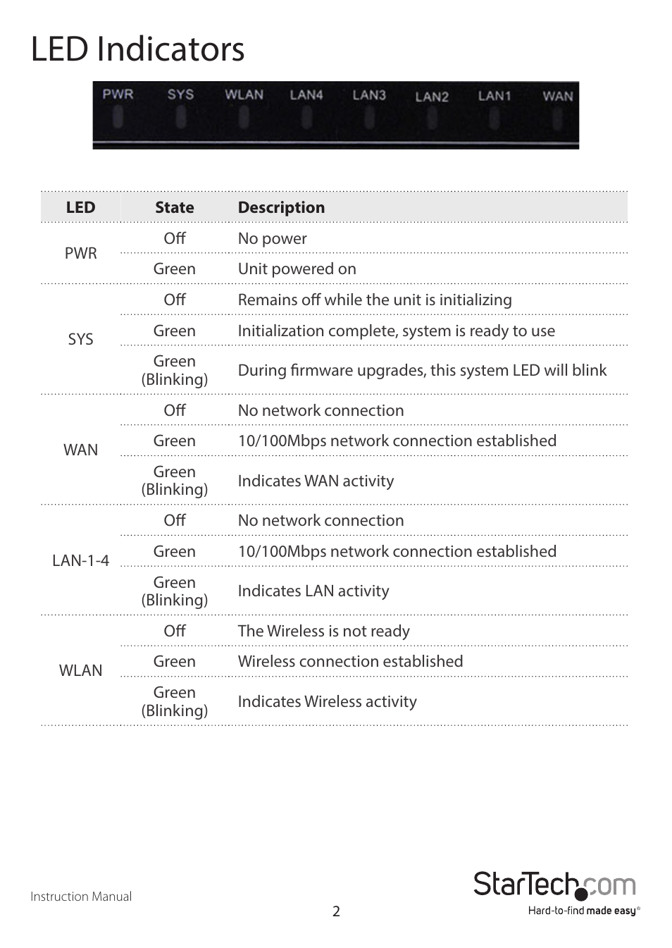 Led indicators | StarTech.com R300WN22GAEU User Manual | Page 6 / 11