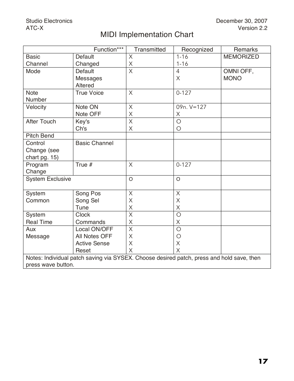 Midi implementation, Midi implementation chart | Studio Electronics ATC-1X User Manual | Page 23 / 25