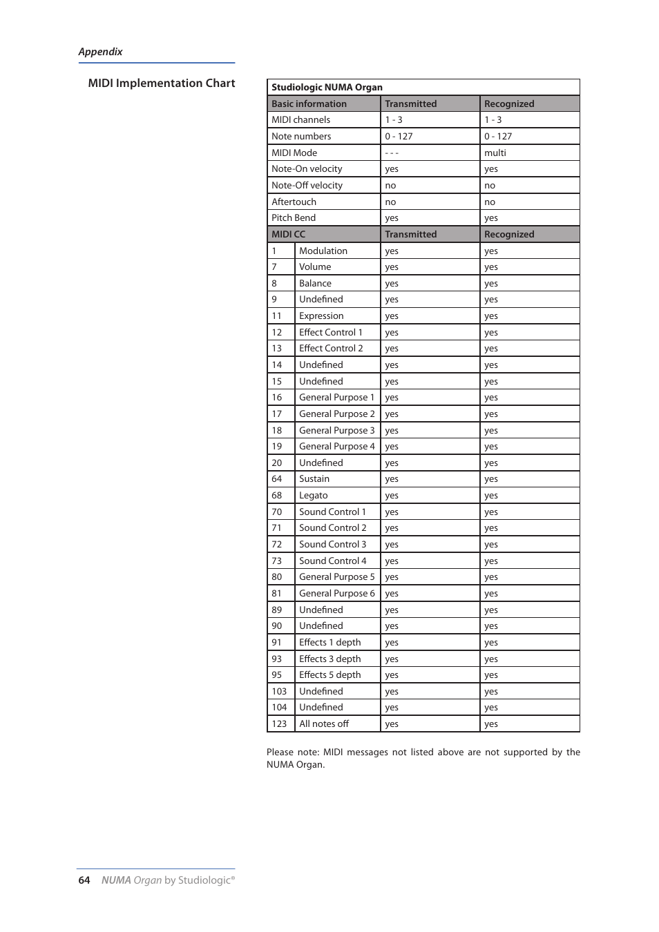 Midi implementation chart | Studiologic Numa Organ User Manual | Page 64 / 68