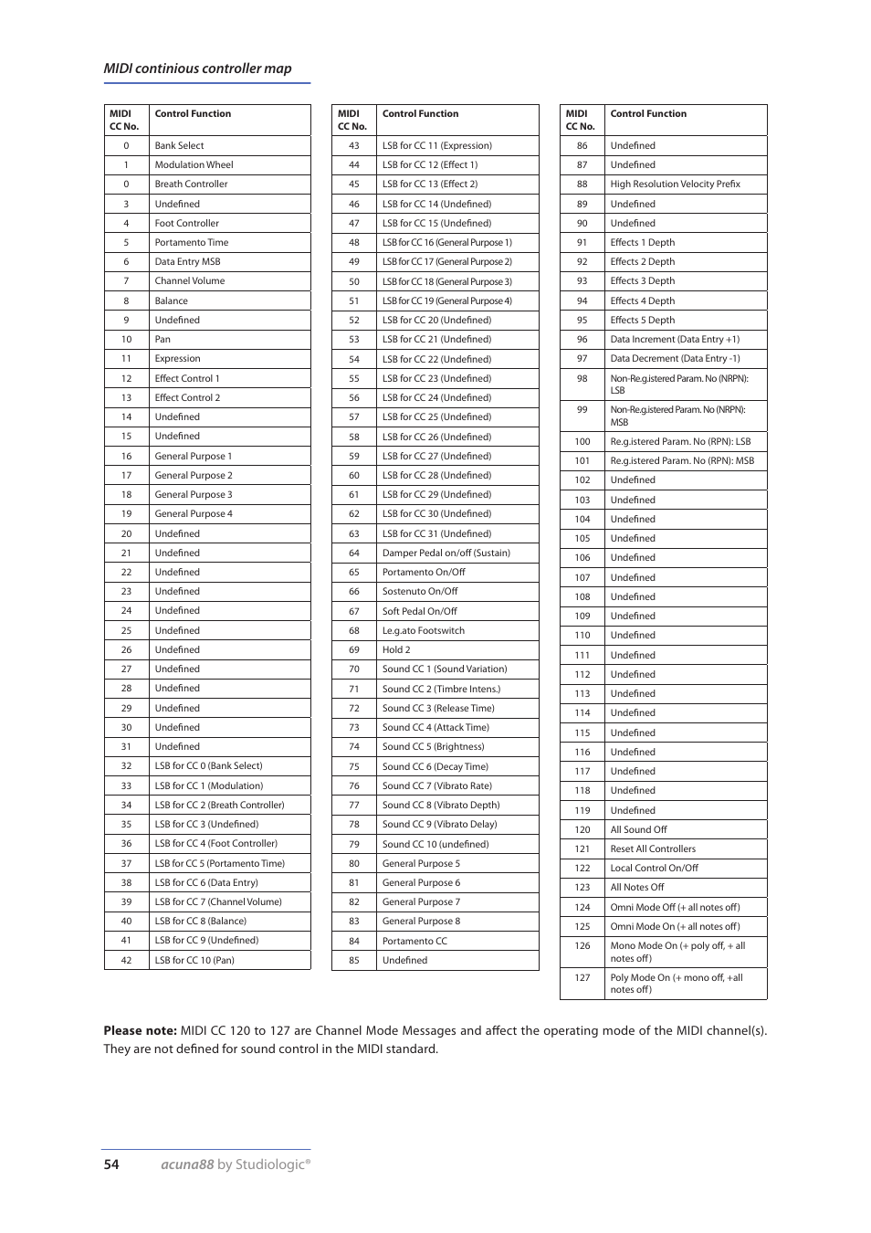 Midi continious controller map, Midi continious controller liste | Studiologic Acuna 88 Manual User Manual | Page 54 / 56