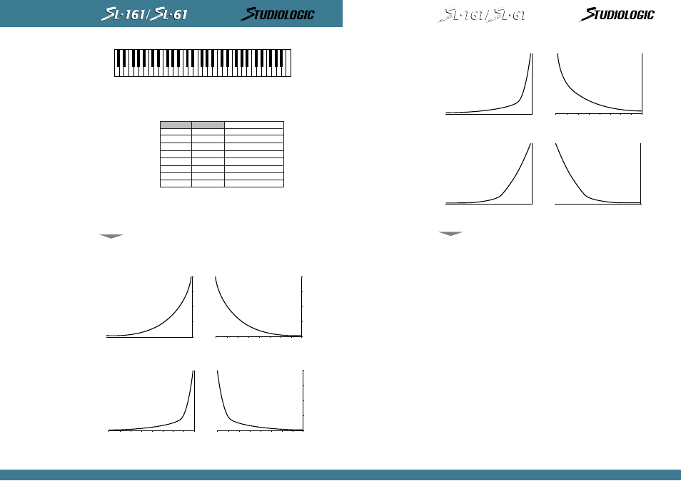 English | Studiologic SL61 User Manual | Page 10 / 23
