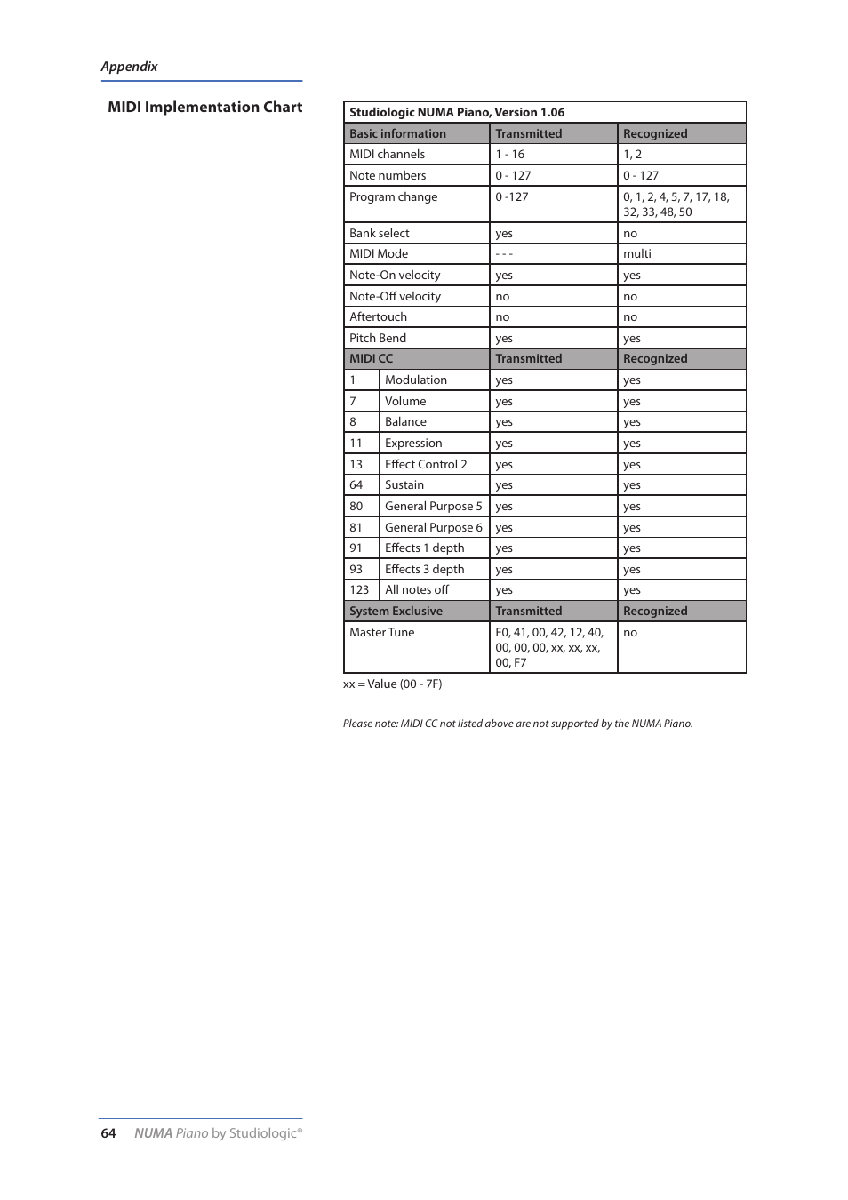 Midi implementation chart | Studiologic Numa Piano User Manual | Page 64 / 72